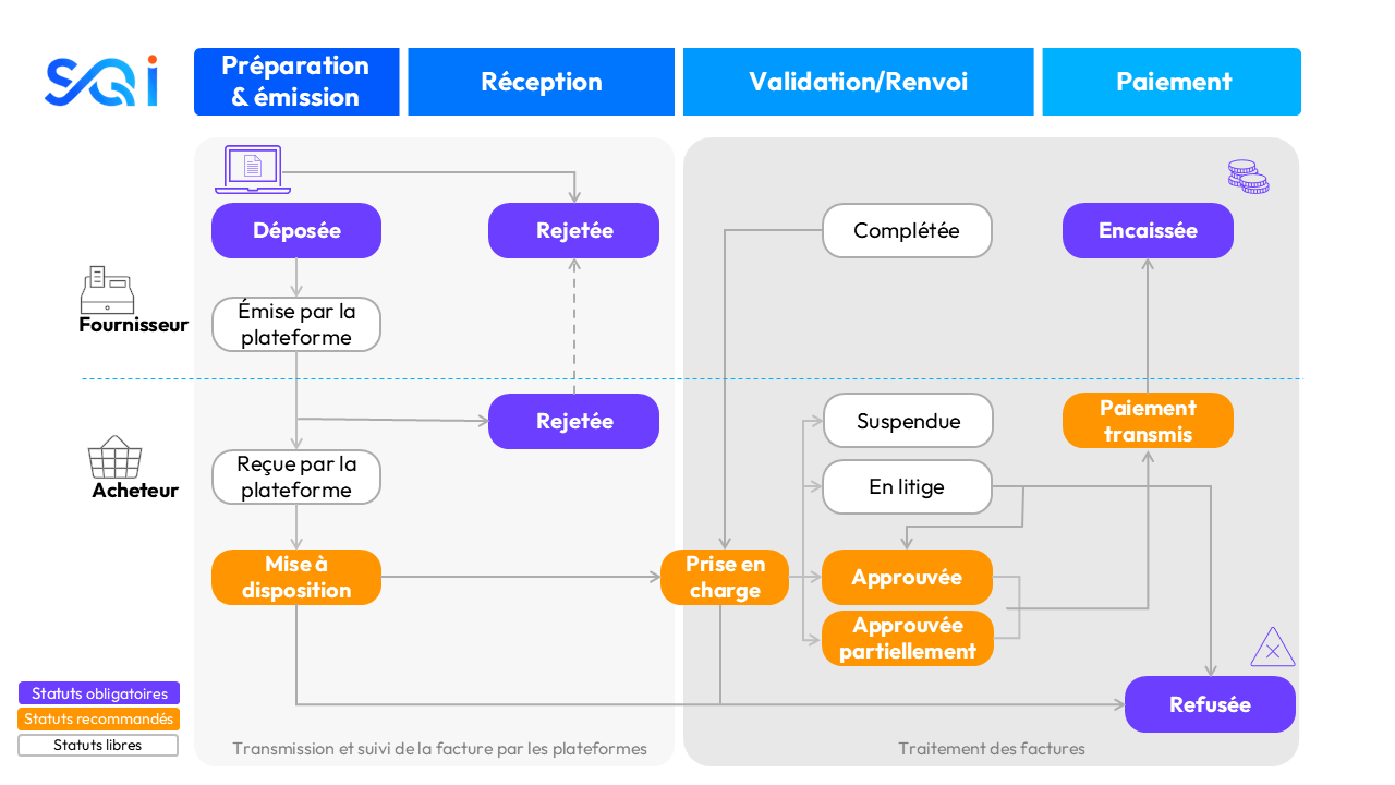 Les étapes du cycle de vie de la facturation électronique