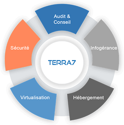 Terra7 gamme modulable